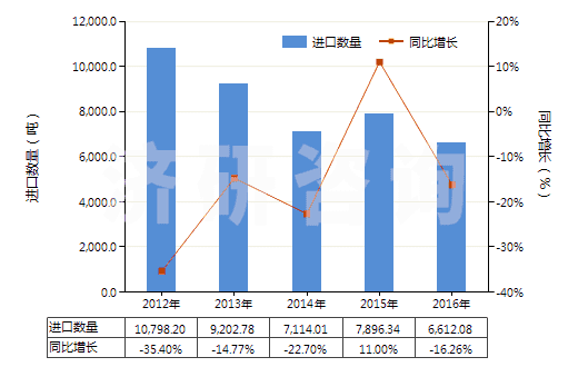 2012-2016年中國其他水泥、灰泥及混凝土用添加劑(HS38244090)進口量及增速統(tǒng)計
